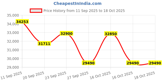 flipkart.com voltas 1.5 Ton 3 Star Split Inverter AC- White voltas Price History Graph from 11 Sep 2025 to 18 Oct 2025