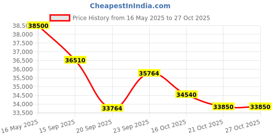 flipkart.com whirlpool 1.5 Ton 3 Star Split Inverter AC- White whirlpool Price History Graph from 16 May 2025 to 27 Oct 2025
