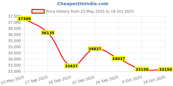 flipkart.com godrej 1.5 Ton 3 Star Split Inverter AC- White godrej Price History Graph from 23 May 2025 to 18 Oct 2025