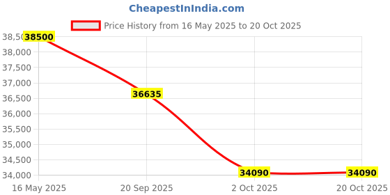 flipkart.com lloyd 1.5 Ton 3 Star Split Inverter AC- White lloyd Price History Graph from 16 May 2025 to 19 Oct 2025