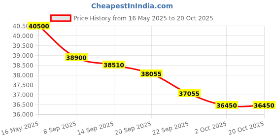 flipkart.com carrier 1.5 Ton 3 Star Split Inverter AC- White carrier Price History Graph from 16 May 2025 to 20 Oct 2025