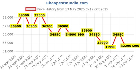 flipkart.com hitachi 1.5 Ton 3 Star Split Inverter AC- White hitachi Price History Graph from 13 May 2025 to 17 Oct 2025