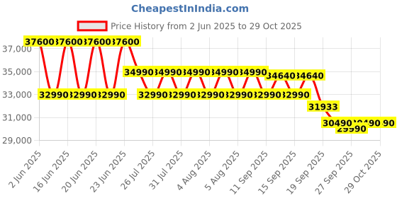 flipkart.com lloyd 1.5 Ton 3 Star Split Inverter AC- White lloyd Price History Graph from 2 Jun 2025 to 29 Oct 2025