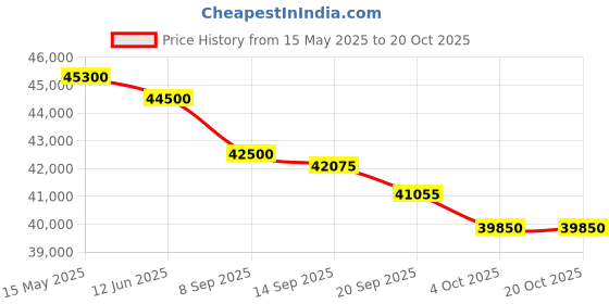 flipkart.com daikin 1.5 Ton 3 Star Split Inverter AC- White daikin Price History Graph from 15 May 2025 to 20 Oct 2025