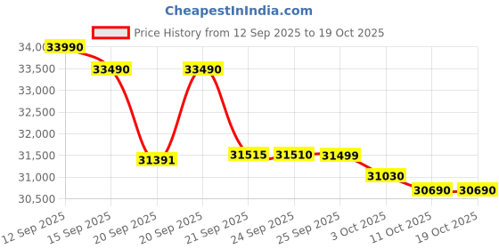 flipkart.com lloyd 1.5 Ton 3 Star Split Inverter AC- White lloyd Price History Graph from 12 Sep 2025 to 19 Oct 2025