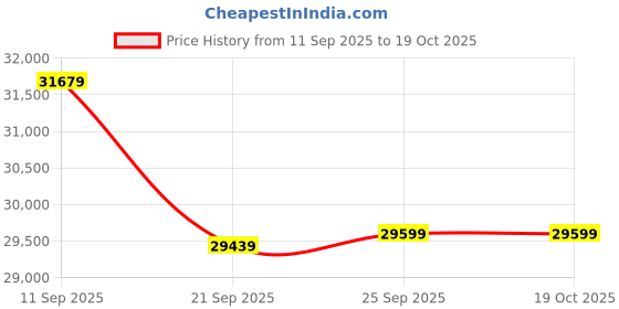 flipkart.com godrej 1.5 Ton 3 Star Split Inverter AC- White godrej Price History Graph from 11 Sep 2025 to 19 Oct 2025