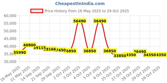 flipkart.com blue star 1.5 Ton 3 Star Split Inverter AC- White blue star Price History Graph from 16 May 2025 to 29 Oct 2025