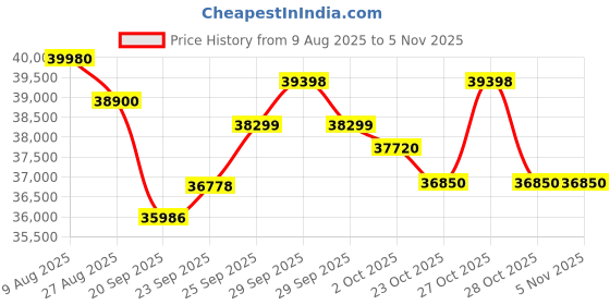 flipkart.com daikin 1.5 Ton 3 Star Split Inverter AC- White daikin Price History Graph from 9 Aug 2025 to 4 Nov 2025