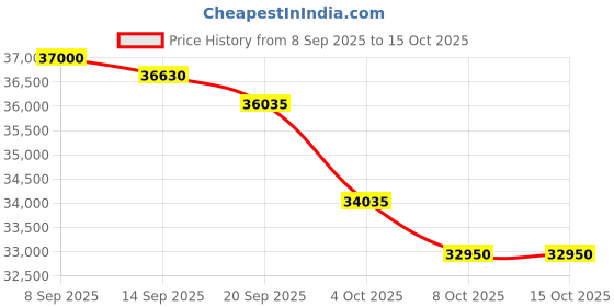 flipkart.com voltas 1.5 Ton 3 Star Split Inverter AC- White voltas Price History Graph from 8 Sep 2025 to 14 Oct 2025