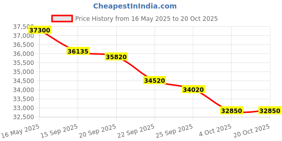 flipkart.com godrej 1.5 Ton 3 Star Split Inverter AC- White godrej Price History Graph from 16 May 2025 to 20 Oct 2025