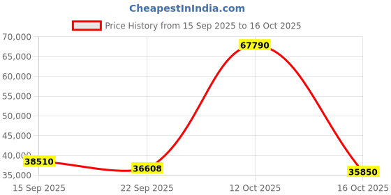 flipkart.com carrier 1.5 Ton 3 Star Split Inverter AC- White carrier Price History Graph from 15 Sep 2025 to 16 Oct 2025