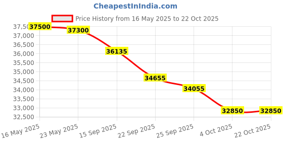 flipkart.com godrej 1.5 Ton 3 Star Split Inverter AC- White godrej Price History Graph from 16 May 2025 to 21 Oct 2025