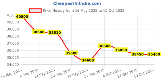 flipkart.com carrier 1.5 Ton 3 Star Split Inverter AC- White carrier Price History Graph from 16 May 2025 to 19 Oct 2025