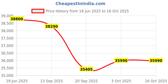 flipkart.com hitachi 1.5 Ton 3 Star Split Inverter AC- White hitachi Price History Graph from 19 Jun 2025 to 15 Oct 2025