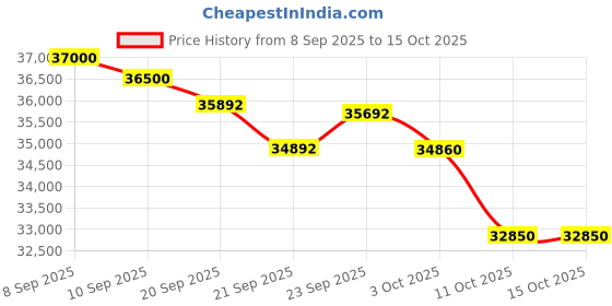 flipkart.com voltas 1.5 Ton 3 Star Split Inverter AC- White voltas Price History Graph from 8 Sep 2025 to 15 Oct 2025