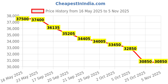 flipkart.com godrej 1.5 Ton 3 Star Split Inverter AC- White godrej Price History Graph from 16 May 2025 to 2 Nov 2025
