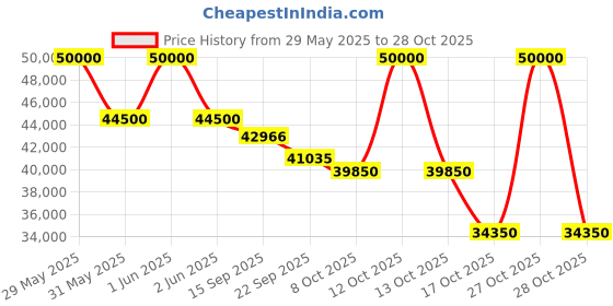 flipkart.com lg 1.5 Ton 3 Star Split Inverter AC- White lg Price History Graph from 29 May 2025 to 28 Oct 2025
