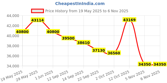 flipkart.com carrier 1.5 Ton 3 Star Split Inverter AC- White carrier Price History Graph from 19 May 2025 to 6 Nov 2025