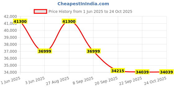 flipkart.com panasonic 1.5 Ton 3 Star Split Inverter AC- White panasonic Price History Graph from 1 Jun 2025 to 24 Oct 2025