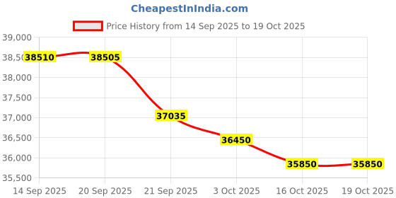 flipkart.com carrier 1.5 Ton 3 Star Split Inverter AC - White carrier Price History Graph from 14 Sep 2025 to 19 Oct 2025
