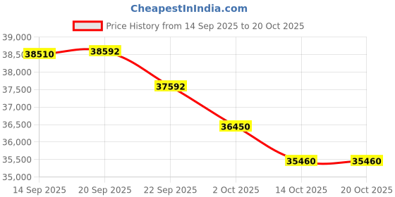 flipkart.com carrier 1.5 Ton 3 Star Split Inverter AC - White carrier Price History Graph from 14 Sep 2025 to 19 Oct 2025