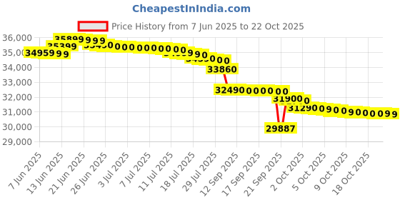 flipkart.com haier 1.5 Ton 3 Star Split Inverter AC - White haier Price History Graph from 7 Jun 2025 to 22 Oct 2025