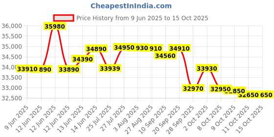flipkart.com voltas 1.5 Ton 3 Star Split Inverter AC - White voltas Price History Graph from 9 Jun 2025 to 14 Oct 2025