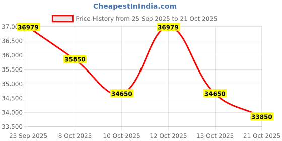 flipkart.com haier 1.5 Ton 3 Star Split Inverter AC - White haier Price History Graph from 25 Sep 2025 to 21 Oct 2025