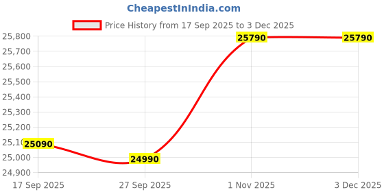 flipkart.com marq by flipkart 1.5 Ton 3 Star Split Inverter AC - White marq by flipkart Price History Graph from 17 Sep 2025 to 2 Dec 2025