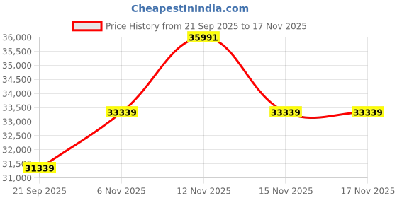 flipkart.com samsung 1.5 Ton 3 Star Split Inverter AC - White samsung Price History Graph from 21 Sep 2025 to 16 Nov 2025