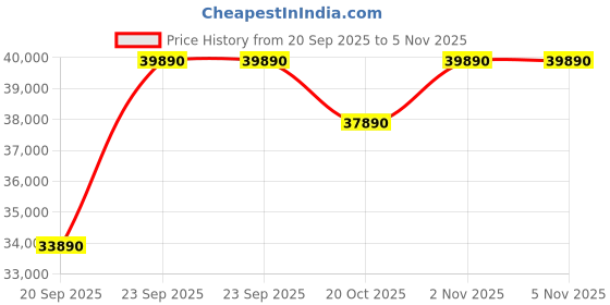 flipkart.com sharp 1.5 Ton 3 Star Split Inverter AC - White sharp Price History Graph from 20 Sep 2025 to 5 Nov 2025