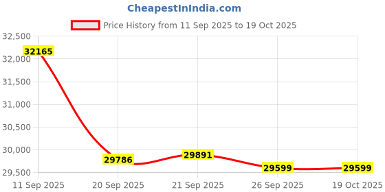 flipkart.com godrej 1.5 Ton 3 Star Split Inverter AC- White, Gold godrej Price History Graph from 11 Sep 2025 to 19 Oct 2025
