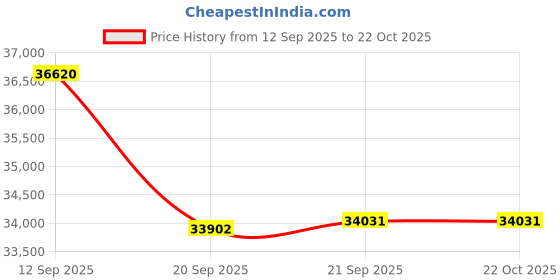 flipkart.com haier 1.5 Ton 3 Star Split Inverter AC- White, Gold haier Price History Graph from 12 Sep 2025 to 22 Oct 2025