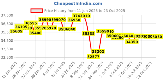 flipkart.com panasonic 1.5 Ton 3 Star Split Inverter AC - White, Gold panasonic Price History Graph from 11 Jun 2025 to 23 Oct 2025