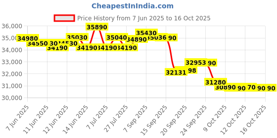 flipkart.com panasonic 1.5 Ton 3 Star Split Inverter AC - White, Grey panasonic Price History Graph from 7 Jun 2025 to 16 Oct 2025