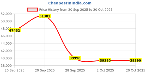 flipkart.com panasonic 1.5 Ton 3 Star Split Inverter AC - White, Grey panasonic Price History Graph from 20 Sep 2025 to 19 Oct 2025