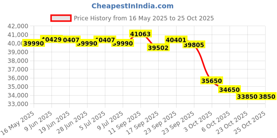 flipkart.com panasonic 1.5 Ton 3 Star Split Inverter AC- White, Silver panasonic Price History Graph from 16 May 2025 to 25 Oct 2025