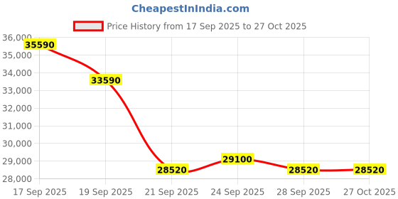flipkart.com whirlpool 1.5 Ton 3 Star Split Inverter AC - White, Silver whirlpool Price History Graph from 17 Sep 2025 to 27 Oct 2025