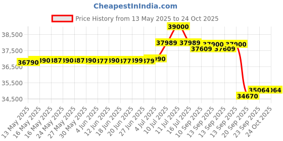 flipkart.com blue star 1.5 Ton 3 Star Split Inverter AC- White Smoke blue star Price History Graph from 13 May 2025 to 24 Oct 2025