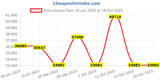 flipkart.com daikin 1.5 Ton 3 Star Split Inverter AC with PM 2.5 Filter- Pearl White daikin Price History Graph from 20 Jun 2025 to 19 Oct 2025