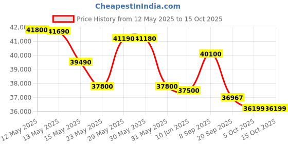 flipkart.com voltas 1.5 Ton 3 Star Split Inverter AC with Wi-fi Connect- White voltas Price History Graph from 12 May 2025 to 14 Oct 2025