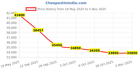 flipkart.com panasonic 1.5 Ton 3 Star Split Inverter AC with Wi-fi Connect- White panasonic Price History Graph from 19 May 2025 to 5 Nov 2025