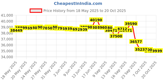 flipkart.com samsung 1.5 Ton 3 Star Split Inverter AC with Wi-fi Connect- White samsung Price History Graph from 18 May 2025 to 20 Oct 2025