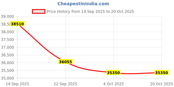 flipkart.com carrier 1.5 Ton 3 Star Split Inverter AC with Wi-fi Connect - White carrier Price History Graph from 14 Sep 2025 to 19 Oct 2025