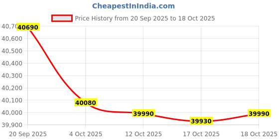 flipkart.com daikin 1.5 Ton 3 Star Split Inverter AC with Wi-fi Connect - White daikin Price History Graph from 20 Sep 2025 to 18 Oct 2025