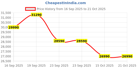 flipkart.com motorola 1.5 Ton 3 Star Split Inverter AC with Wi-fi Connect - White motorola Price History Graph from 16 Sep 2025 to 21 Oct 2025