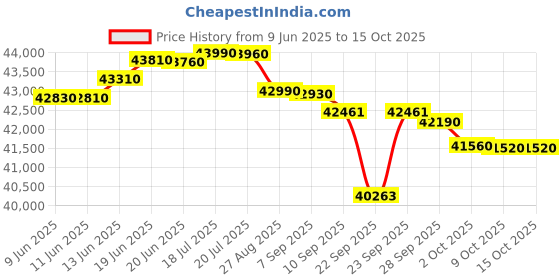 flipkart.com panasonic 1.5 Ton 3 Star Split Inverter AC with Wi-fi Connect - White, Grey panasonic Price History Graph from 9 Jun 2025 to 15 Oct 2025