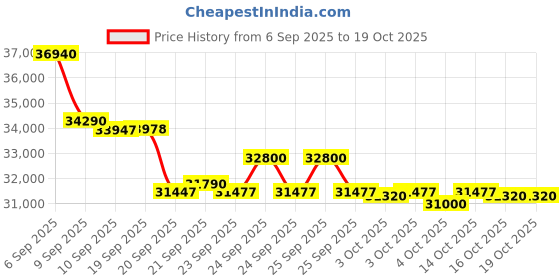 flipkart.com lloyd 1.5 Ton 3 Star Split Inverter AC with Wi-fi Connect - White, Silver lloyd Price History Graph from 6 Sep 2025 to 18 Oct 2025