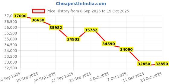 flipkart.com voltas 1.5 Ton 3 Star Split Inverter adjustible AC- White voltas Price History Graph from 8 Sep 2025 to 18 Oct 2025
