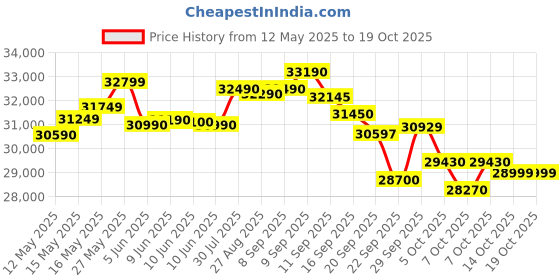 flipkart.com godrej 1.5 Ton 3 Star Split Inverter Expandable AC- White godrej Price History Graph from 12 May 2025 to 18 Oct 2025